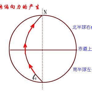 地球自轉偏向力